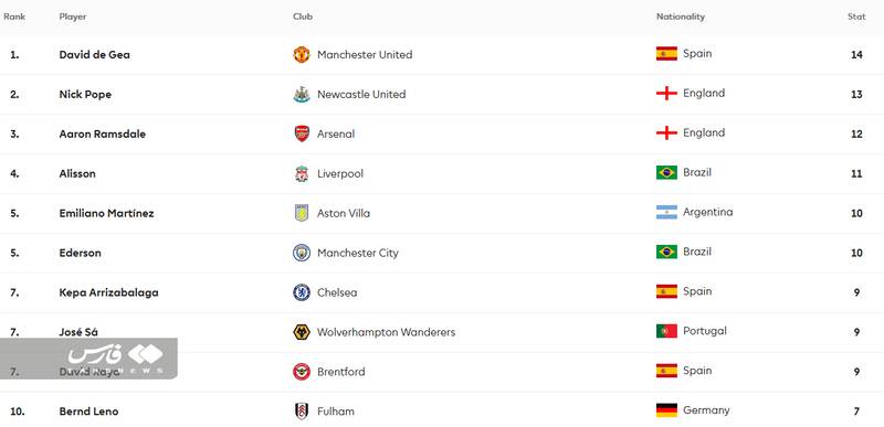 رقابت جذاب برای دستکش طلایی در لیگ برتر + عکس 2