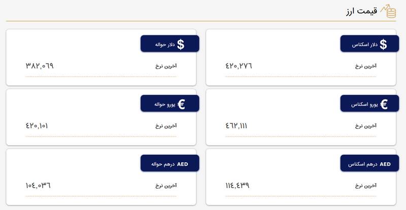 افزایش نرخ دلار و یورو در مرکز مبادله ارز و طلا