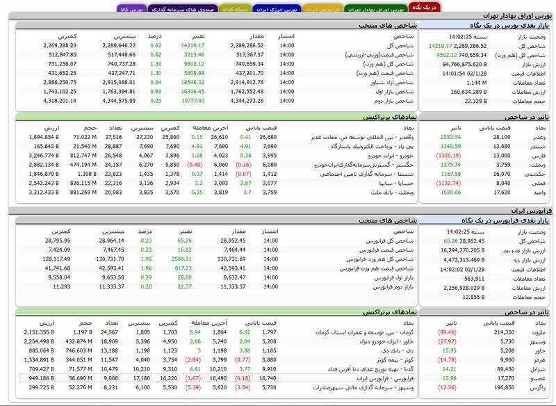 تداوم روند صعودی شاخص بورس +نقشه