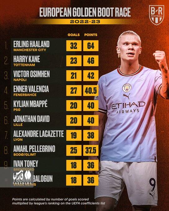 هالند در یک قدمی کسب کفش طلا +عکس