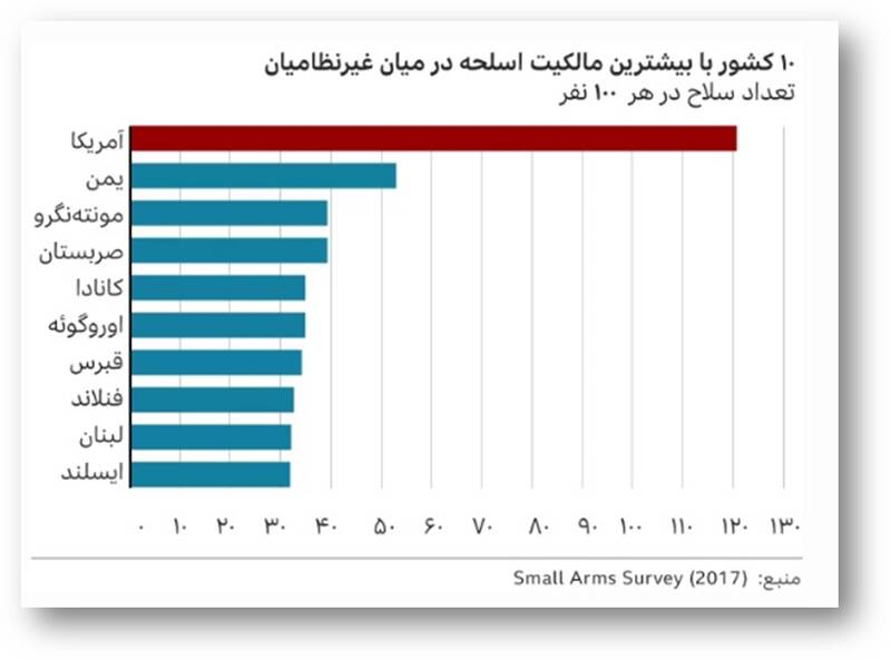 چرا کشتار مسلحانه در مدارس آمریکا متوقف نمی شود؟