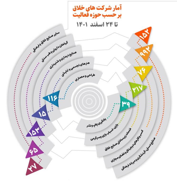 ثبت بیش از ۱۷۰۰ شرکت خلاق در کشور