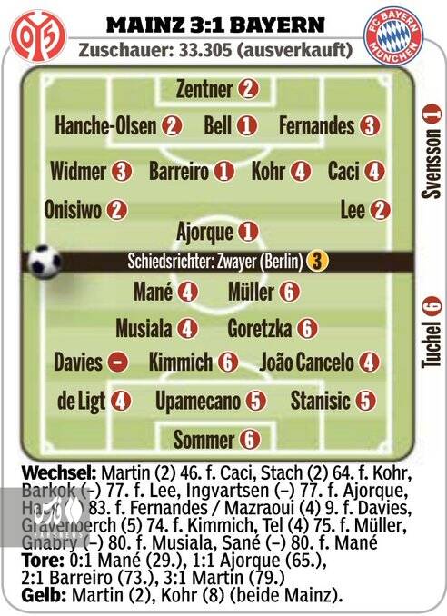 نمایش فاجعهبار بایرن مونیخ مقابل ماینتس/ نمره ۵ ستاره سوژه شد +عکس