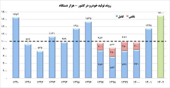 گزارش وزیر صمت به مردم: دولت سیزدهم چگونه صنعت بحرانزده خودرو را نجات داد