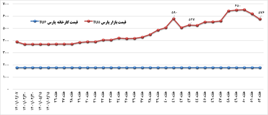گزارش وزیر صمت به مردم: دولت سیزدهم چگونه صنعت بحرانزده خودرو را نجات داد