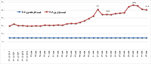 گزارش وزیر صمت به مردم: دولت سیزدهم چگونه صنعت بحرانزده خودرو را نجات داد