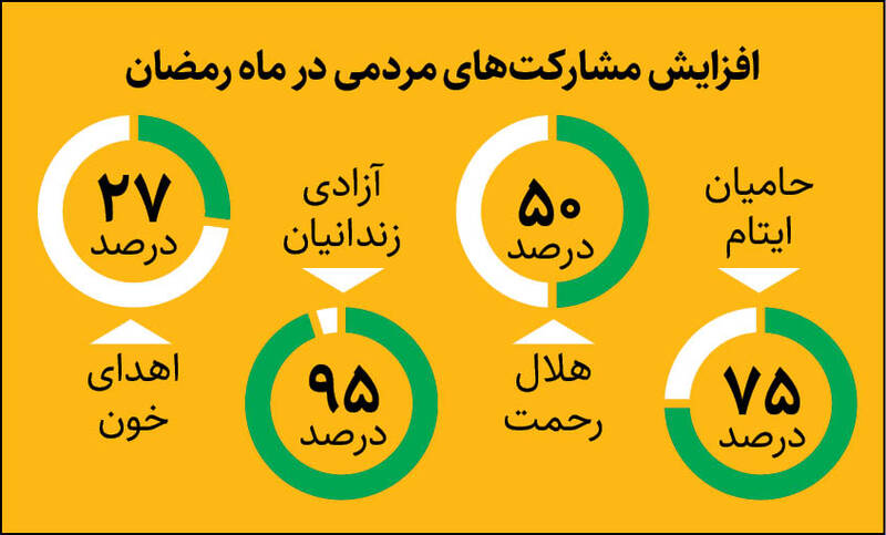 ایرانیها بخشندهتر شدهاند 2