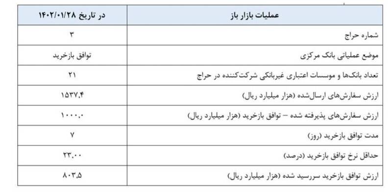 گزارش عملیات اجرایی سیاست پولی