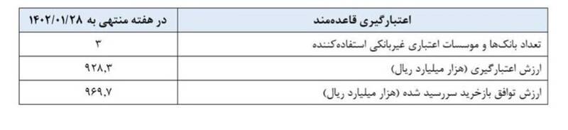 گزارش عملیات اجرایی سیاست پولی