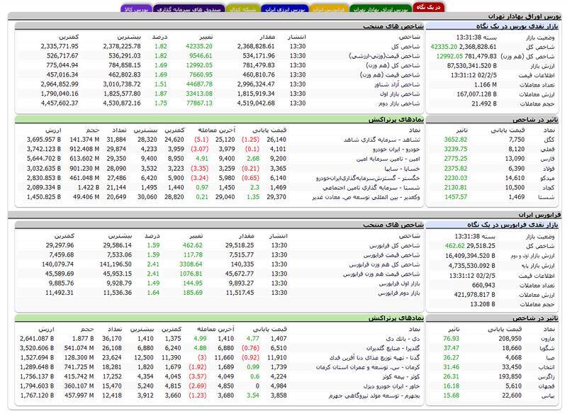 افزایش چشمگیر شاخص بورس +نقشه