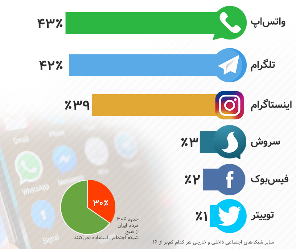 تفاوت معنادار محتواهای تِرند شده اعتراضات 1401؛ از تلگرام و اینستاگرام تا توئیتر 2