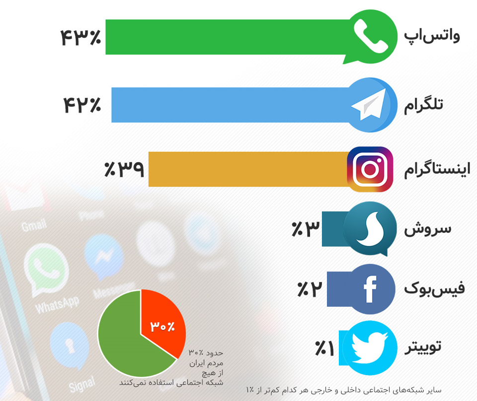 تفاوت معنادار محتواهای تِرند شده اعتراضات ۱۴۰۱؛ از تلگرام و اینستاگرام تا توئیتر