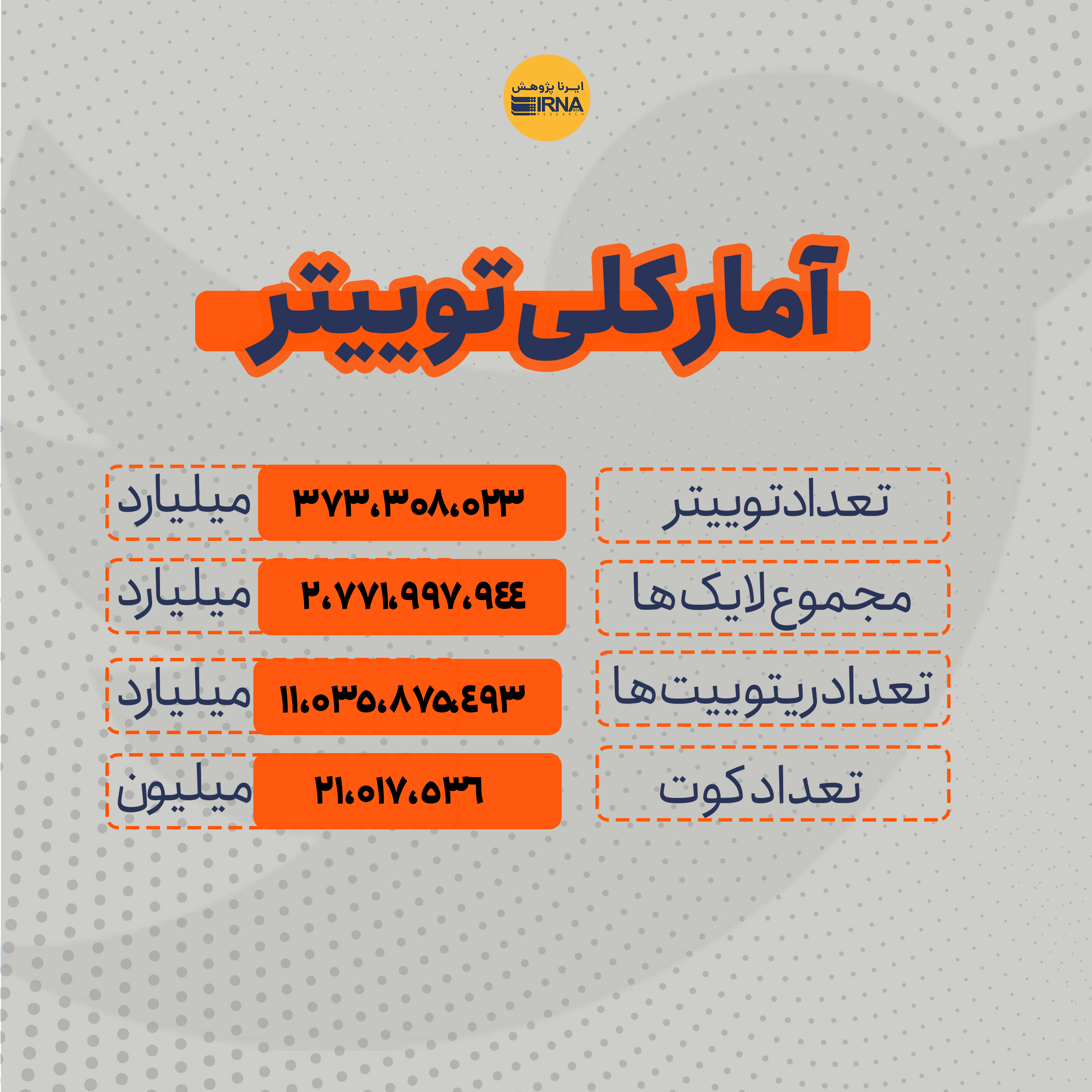 تفاوت معنادار محتواهای تِرند شده اعتراضات 1401؛ از تلگرام و اینستاگرام تا توئیتر 3