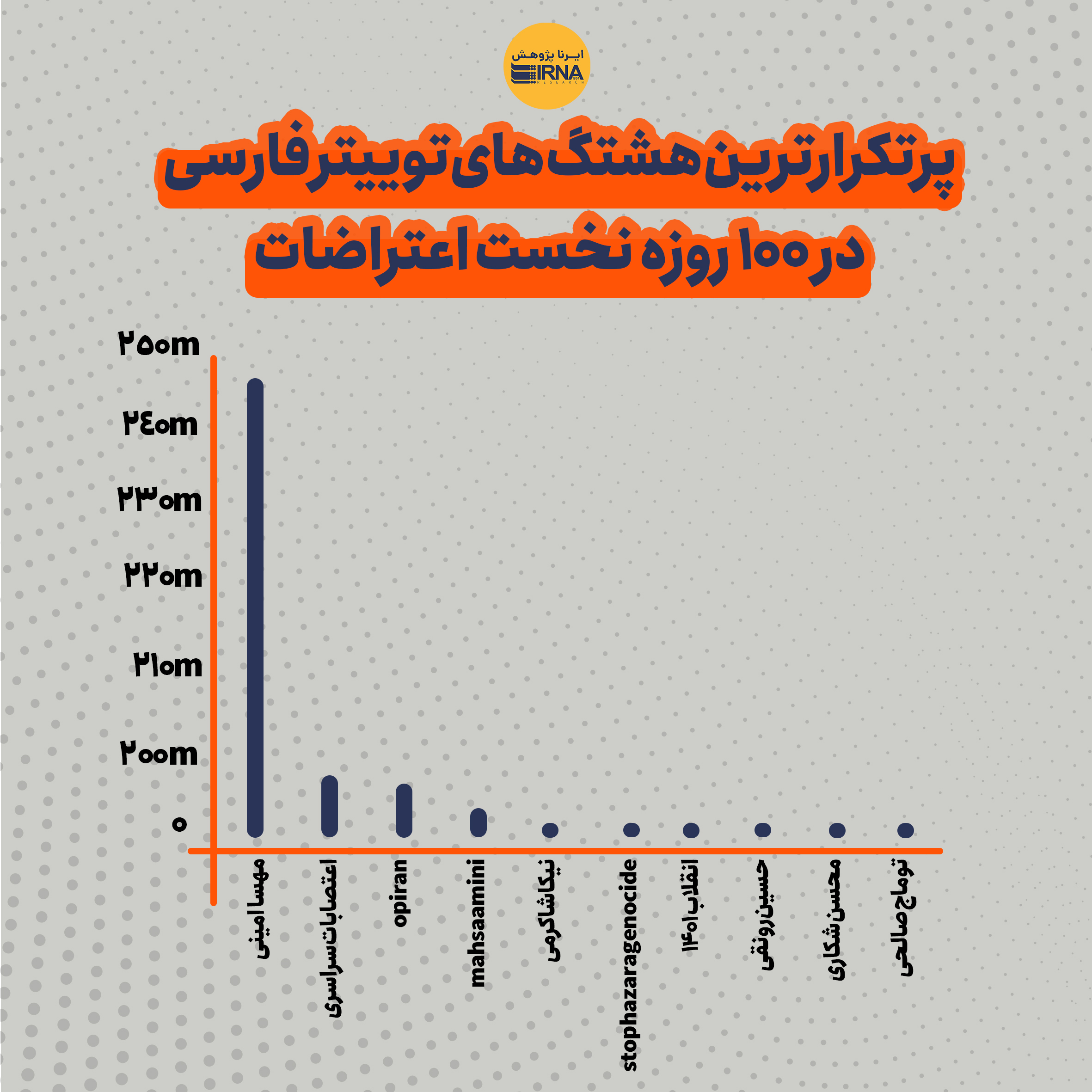 تفاوت معنادار محتواهای تِرند شده اعتراضات ۱۴۰۱؛ از تلگرام و اینستاگرام تا توئیتر