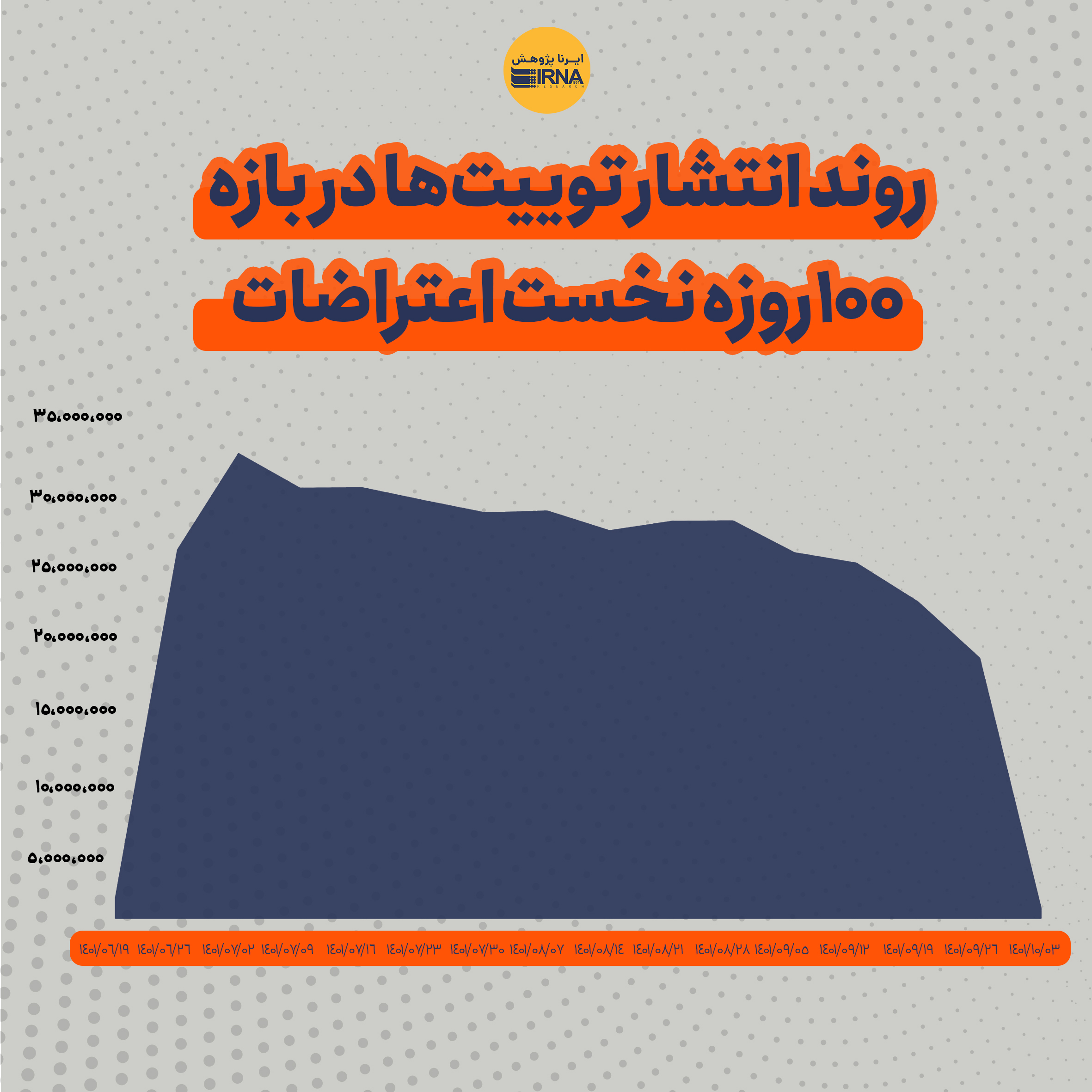 تفاوت معنادار محتواهای تِرند شده اعتراضات 1401؛ از تلگرام و اینستاگرام تا توئیتر 6