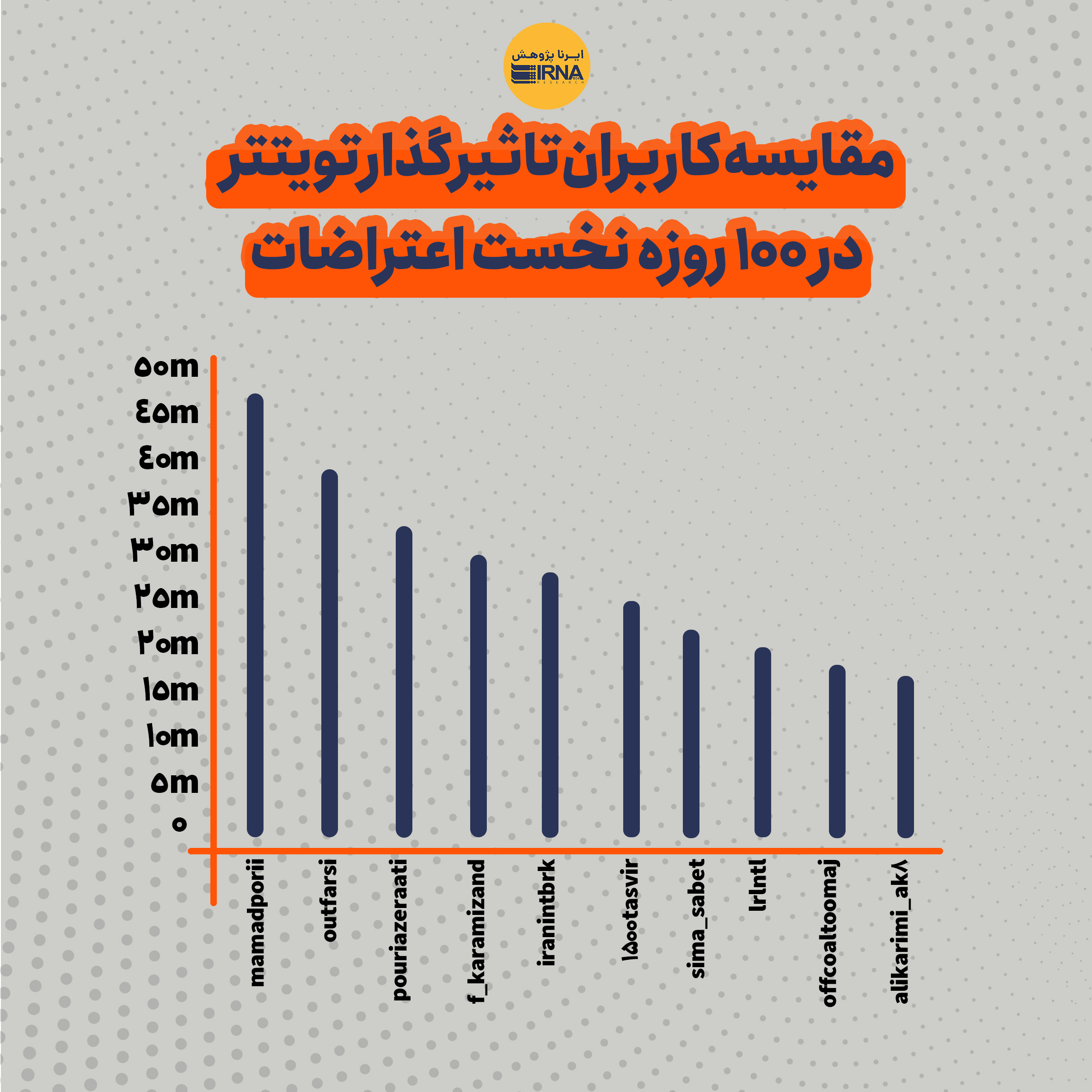 تفاوت معنادار محتواهای تِرند شده اعتراضات 1401؛ از تلگرام و اینستاگرام تا توئیتر 7