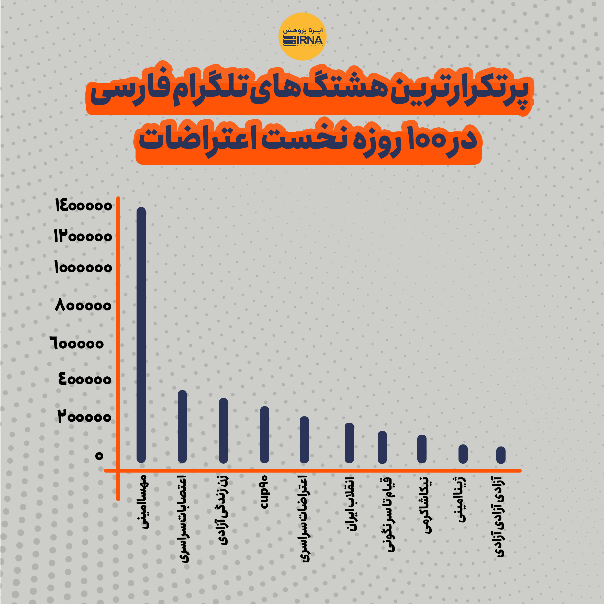 تفاوت معنادار محتواهای تِرند شده اعتراضات ۱۴۰۱؛ از تلگرام و اینستاگرام تا توئیتر