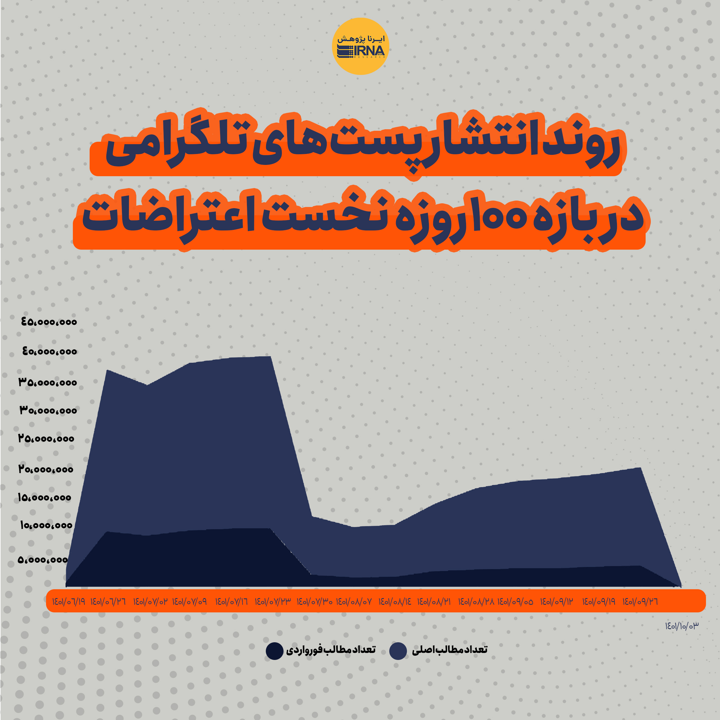 تفاوت معنادار محتواهای تِرند شده اعتراضات ۱۴۰۱؛ از تلگرام و اینستاگرام تا توئیتر