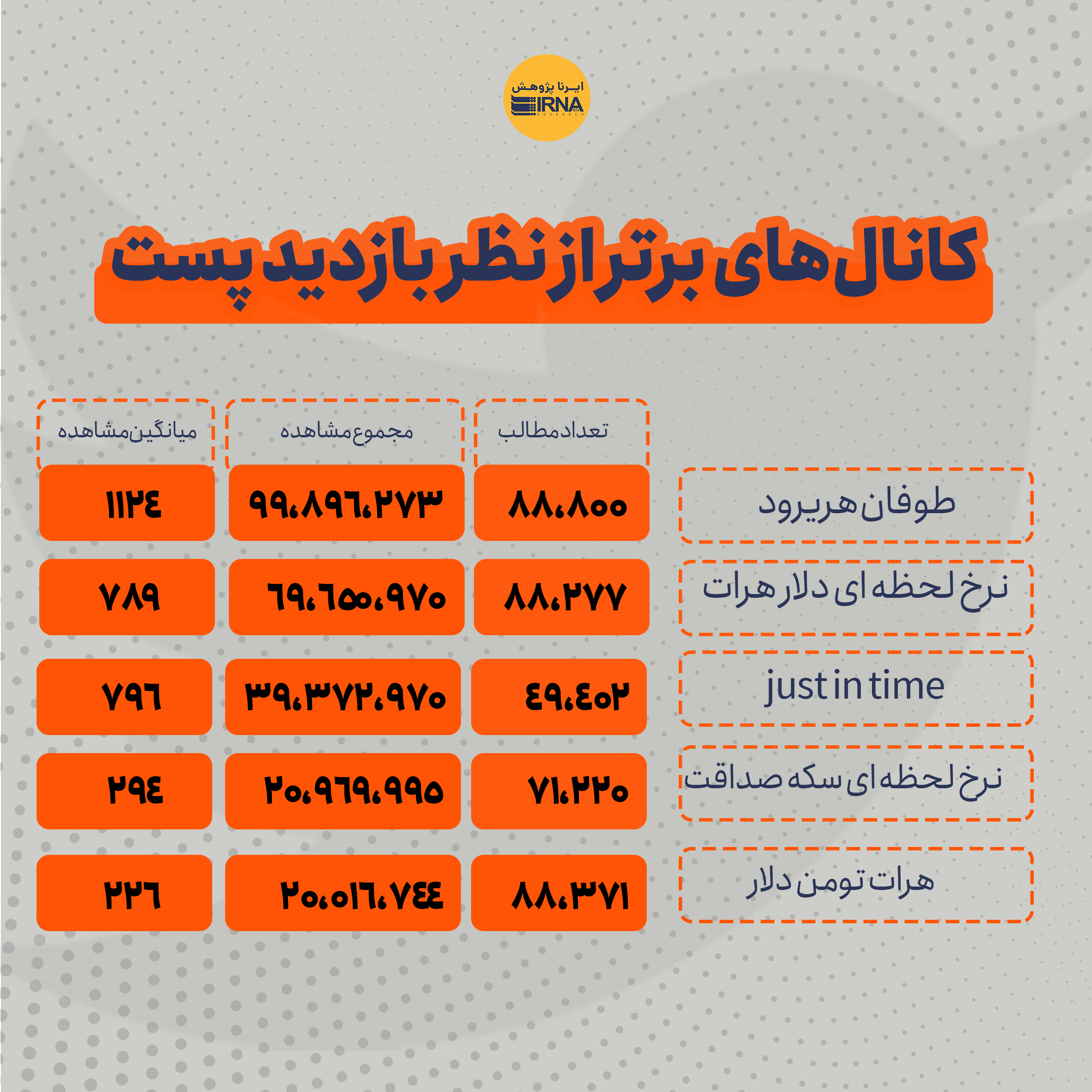 تفاوت معنادار محتواهای تِرند شده اعتراضات 1401؛ از تلگرام و اینستاگرام تا توئیتر 15
