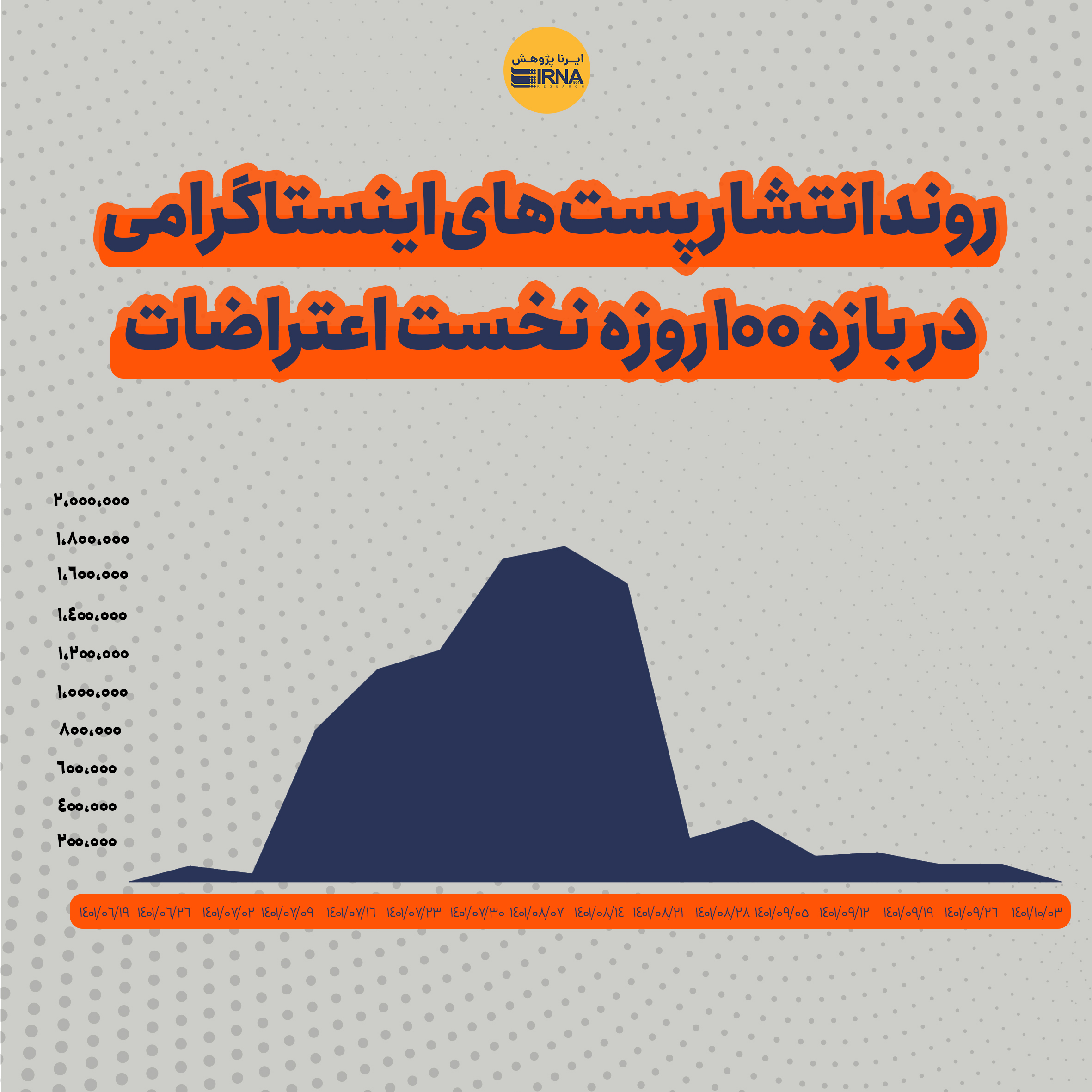 تفاوت معنادار محتواهای تِرند شده اعتراضات ۱۴۰۱؛ از تلگرام و اینستاگرام تا توئیتر