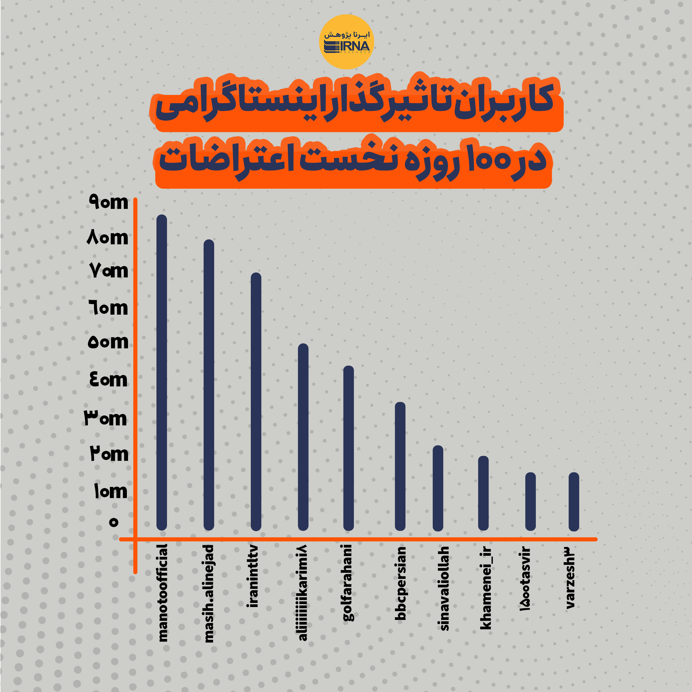 تفاوت معنادار محتواهای تِرند شده اعتراضات 1401؛ از تلگرام و اینستاگرام تا توئیتر 23