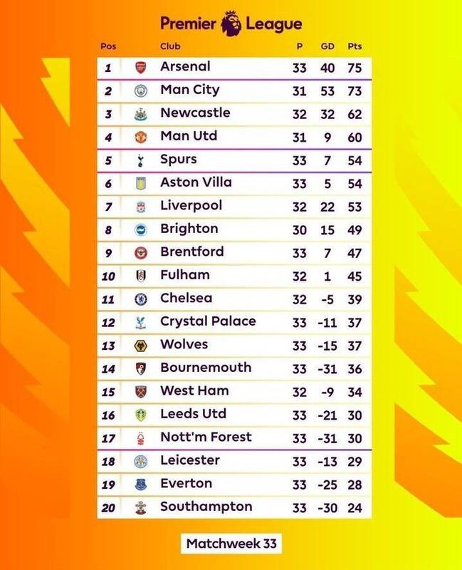 جدول لیگ برتر انگلیس پس از پایان هفته سی و سوم 