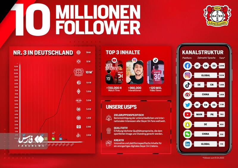 لورکوزن با آزمون سومین باشگاه پرطرفدار آلمان شد +عکس