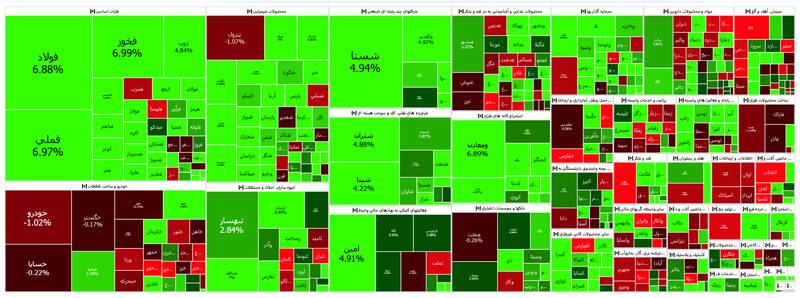 رشد ۷۳ هزار واحدی شاخص بورس +نقشه