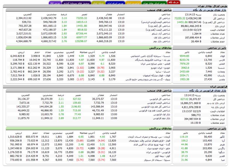 رشد ۷۳ هزار واحدی شاخص بورس +نقشه