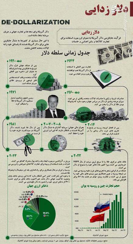 ظهور و سقوط امپراطوری دلار در یک نگاه