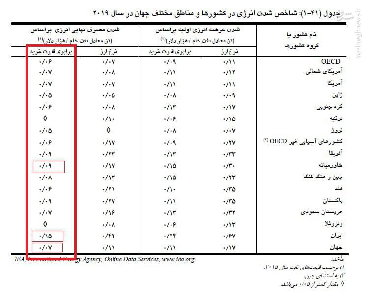 پوپولیسم‌درمانی یا بهینه‌سازی مصرف انرژی؟ مسئله این است