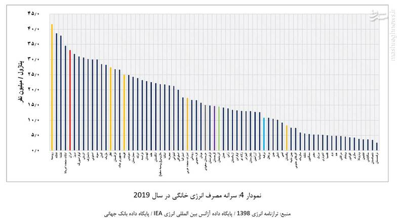 پوپولیسمدرمانی یا بهینهسازی مصرف انرژی؟ مسئله این است