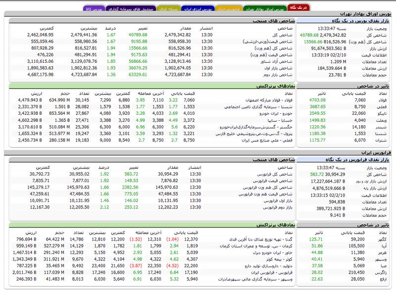 بورس بیش از ۴۰هزار واحد رشد کرد +نقشه