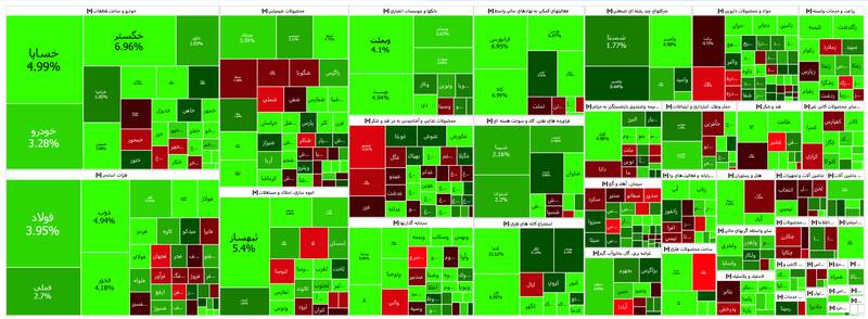 بورس بیش از ۴۰هزار واحد رشد کرد +نقشه