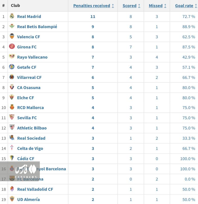 رئال ذی نفع ترین تیم لالیگا در پنالتی +عکس