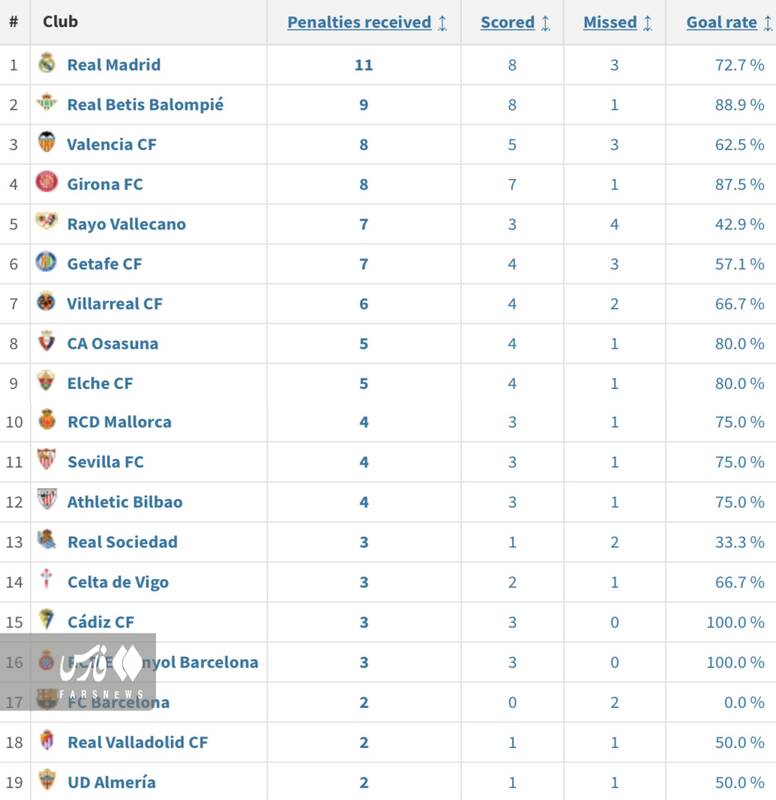  رئال ذی نفع ترین تیم لالیگا در پنالتی +عکس 