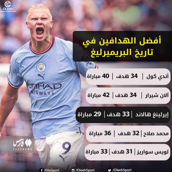 خیز هالند برای شکستن رکورد تاریخی در انگلیس + عکس 2