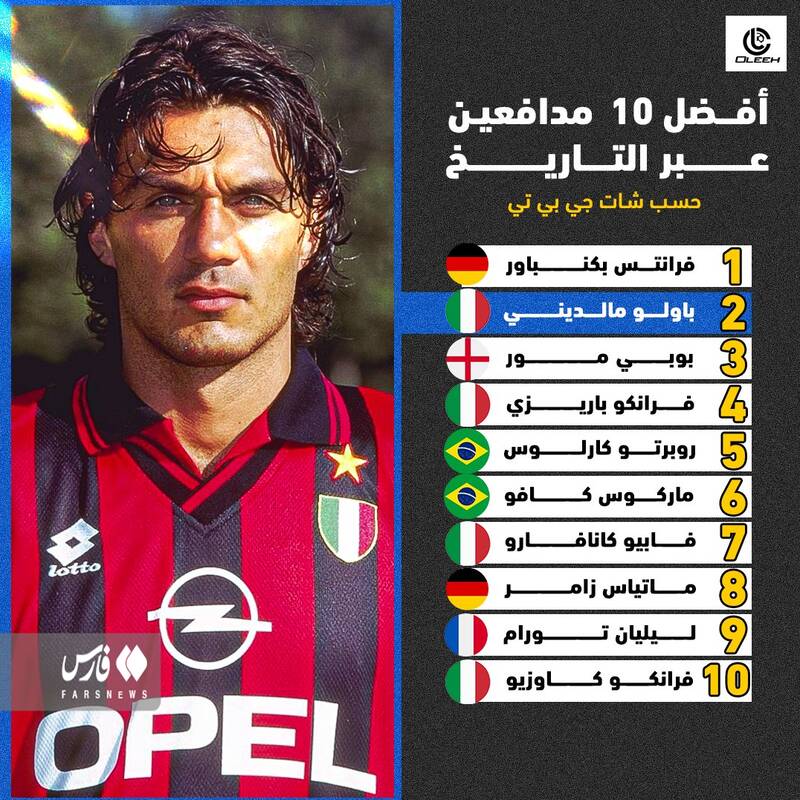 بهترین مدافعان تاریخ فوتبال از دید هوش مصنوعی +عکس