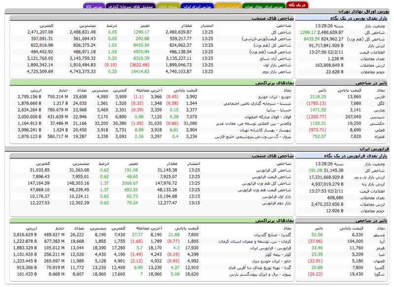 رشد ۱۲۹۹ واحدی شاخص بورس +نقشه
