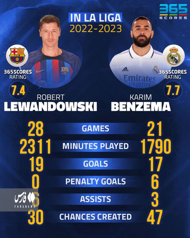 بهترین مهاجم لالیگا؛ بنزما یا لواندوفسکی؟