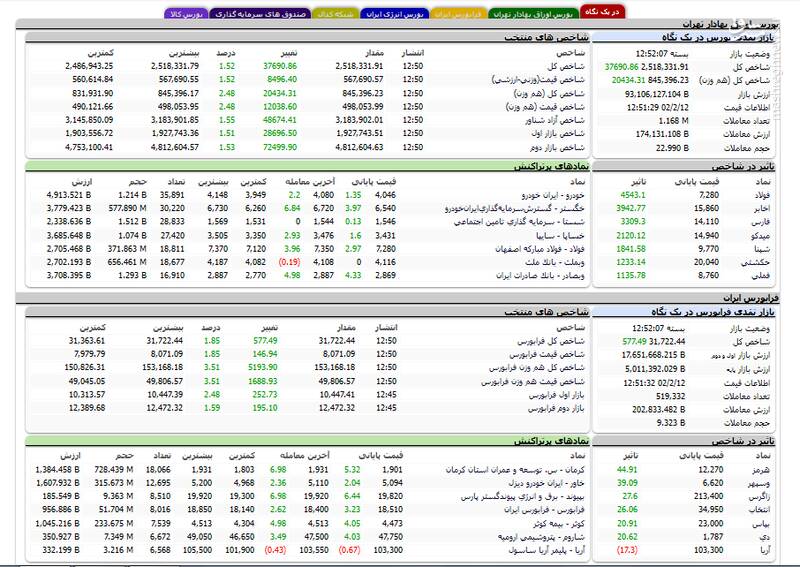 بورس رکورد جدید شکست +نقشه
