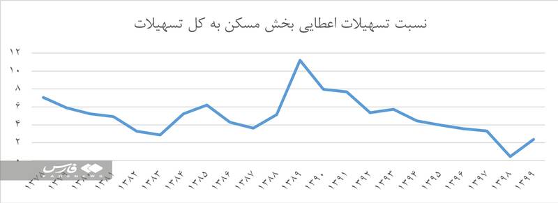 بانکها به جای مسکن «مال» میسازند
