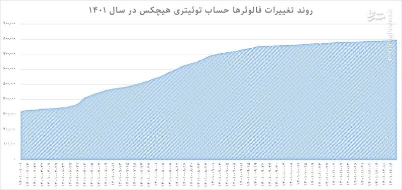 حساب توئیتری «سروش هیچکس» زیر ذرهبین/ به نام مردم به کام منافقین! +سند