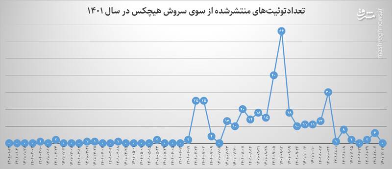 حساب توئیتری «سروش هیچکس» زیر ذرهبین/ به نام مردم به کام منافقین! +سند
