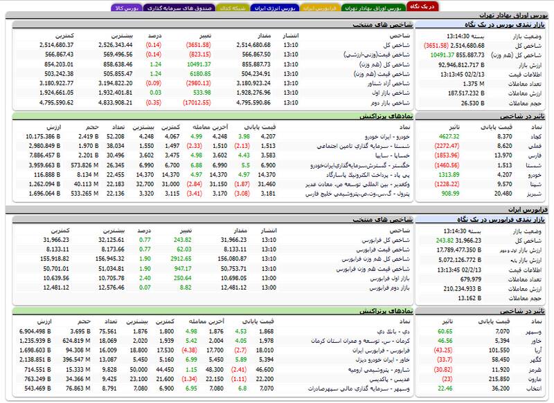 افت بیش از ۳هزار واحدی شاخص بورس +نقشه