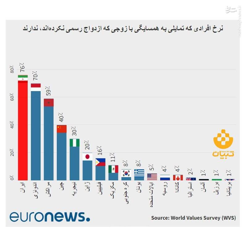 ایرانیها حتی به همسایگی با ازدواجسفیدیها علاقهای ندارند +نمودار