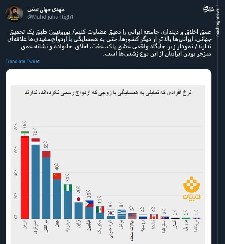 ایرانیها حتی به همسایگی با ازدواجسفیدیها علاقهای ندارند +نمودار