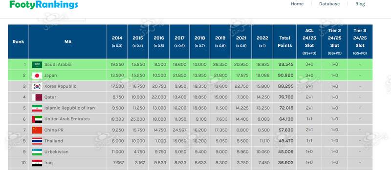 سهمیه جدید ایران در لیگ قهرمانان آسیا رونمایی از سهمیه بندی جدید ایران در آسیا +عکس