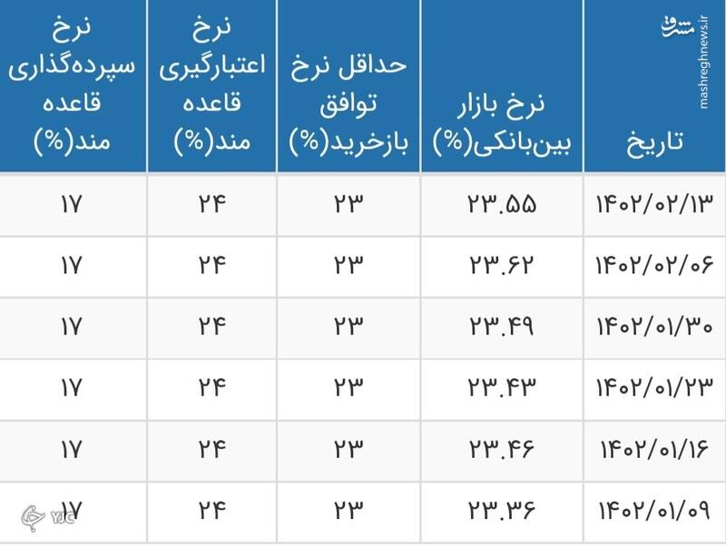 کاهش اندک نرخ بهره بین بانکی