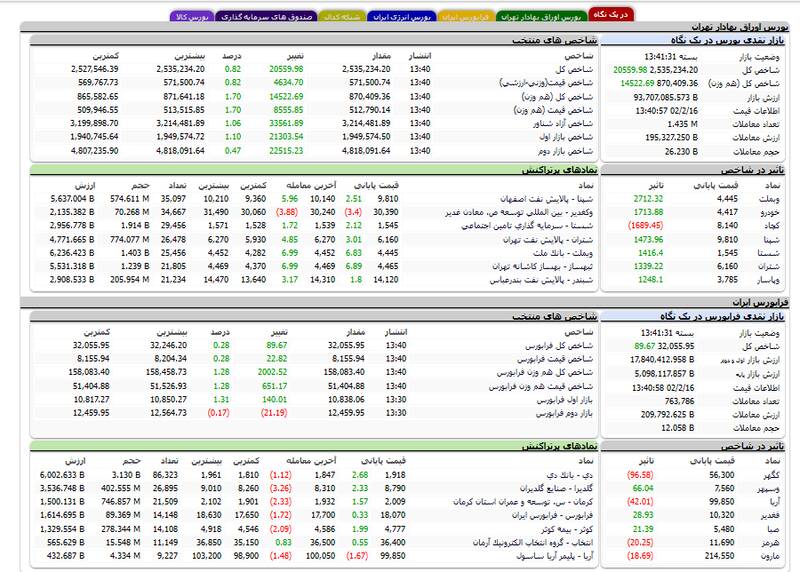 رشد ۲۰ هزار واحدی شاخص بورس +نقشه